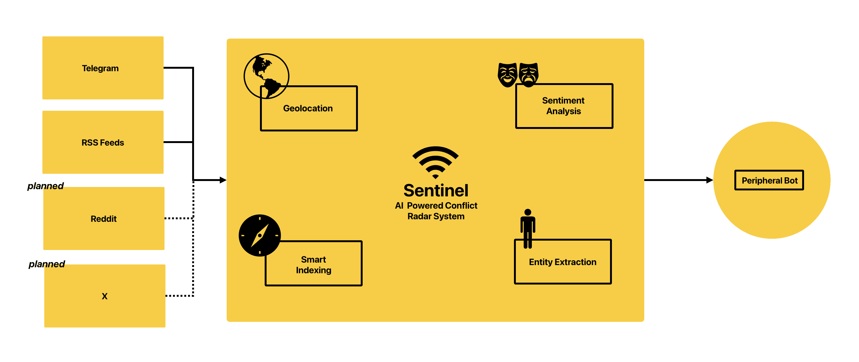 Sentinel Pipeline Architecture